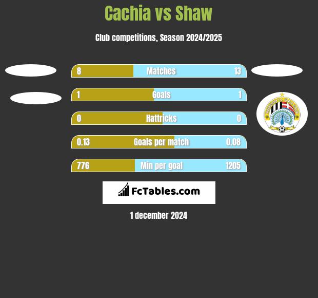 Cachia vs Shaw h2h player stats