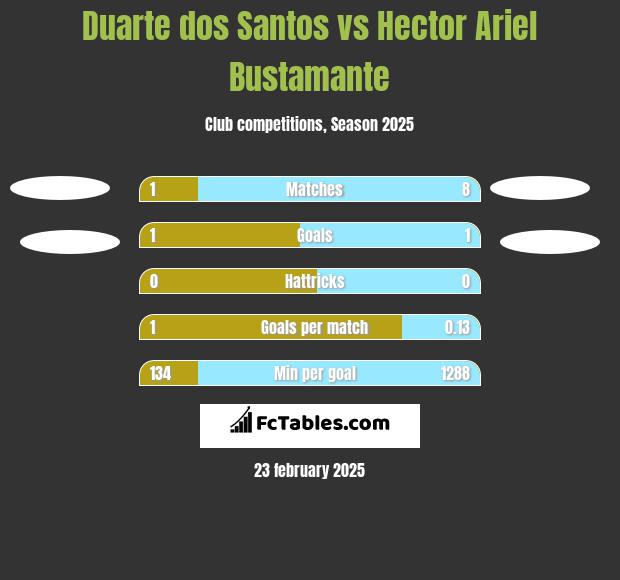 Duarte dos Santos vs Hector Ariel Bustamante h2h player stats