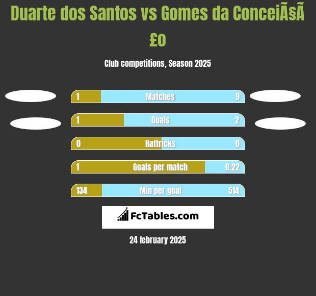 Duarte dos Santos vs Gomes da ConceiÃ§Ã£o h2h player stats