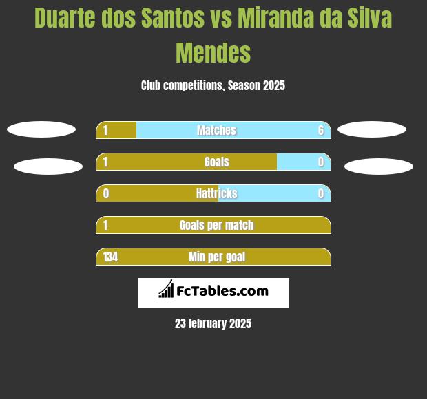 Duarte dos Santos vs Miranda da Silva Mendes h2h player stats