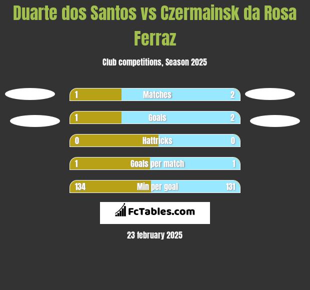 Duarte dos Santos vs Czermainsk da Rosa Ferraz h2h player stats