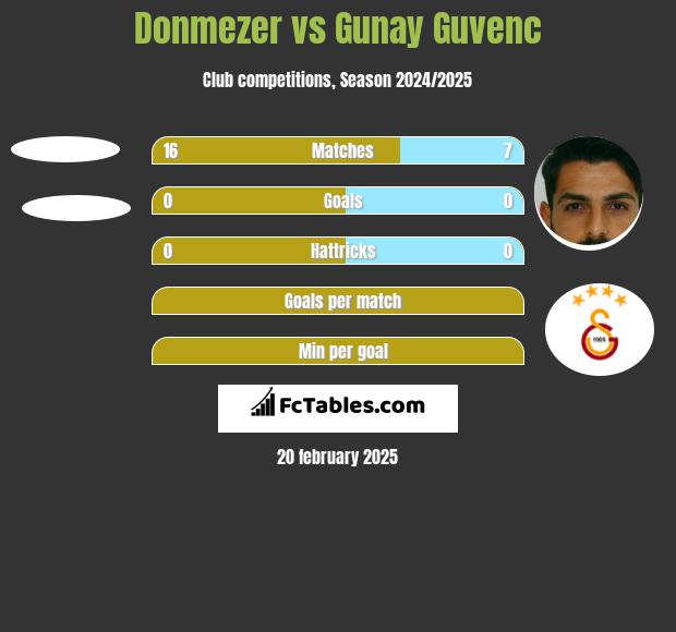 Donmezer vs Gunay Guvenc h2h player stats