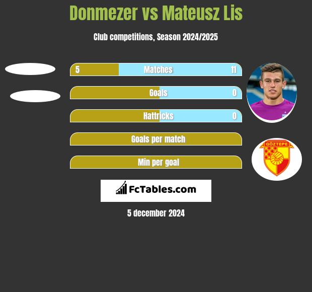 Donmezer vs Mateusz Lis h2h player stats