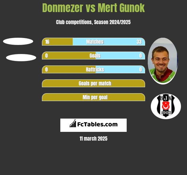 Donmezer vs Mert Gunok h2h player stats