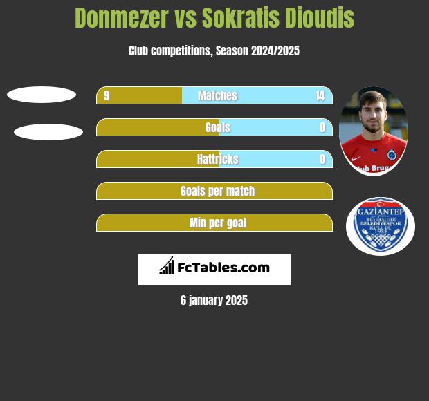 Donmezer vs Sokratis Dioudis h2h player stats