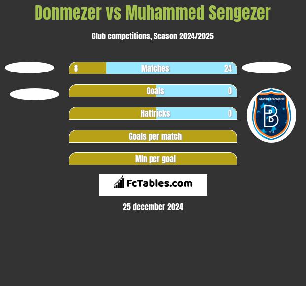 Donmezer vs Muhammed Sengezer h2h player stats