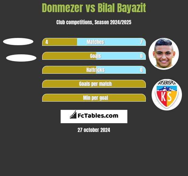 Donmezer vs Bilal Bayazit h2h player stats