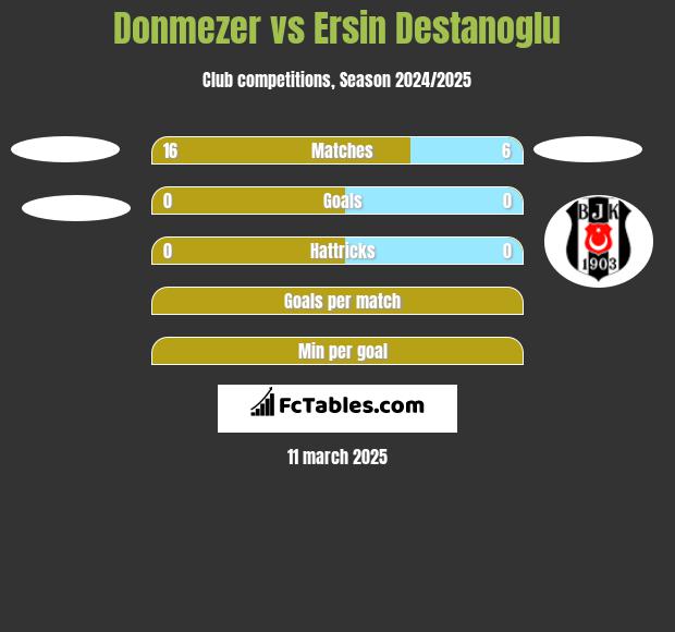 Donmezer vs Ersin Destanoglu h2h player stats