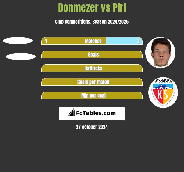 Donmezer vs Piri h2h player stats