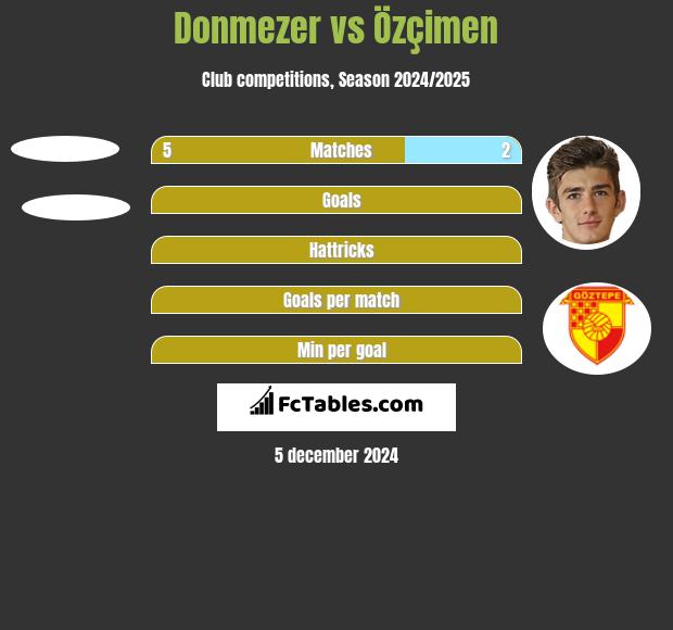 Donmezer vs Özçimen h2h player stats