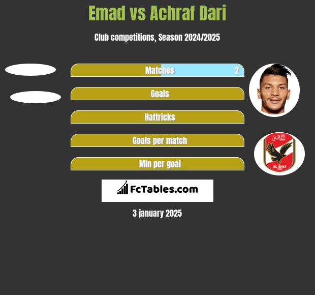 Emad vs Achraf Dari h2h player stats