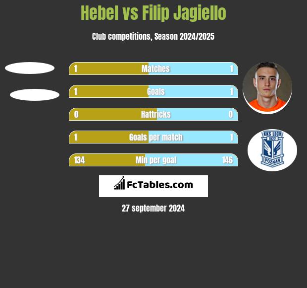 Hebel vs Filip Jagiello h2h player stats