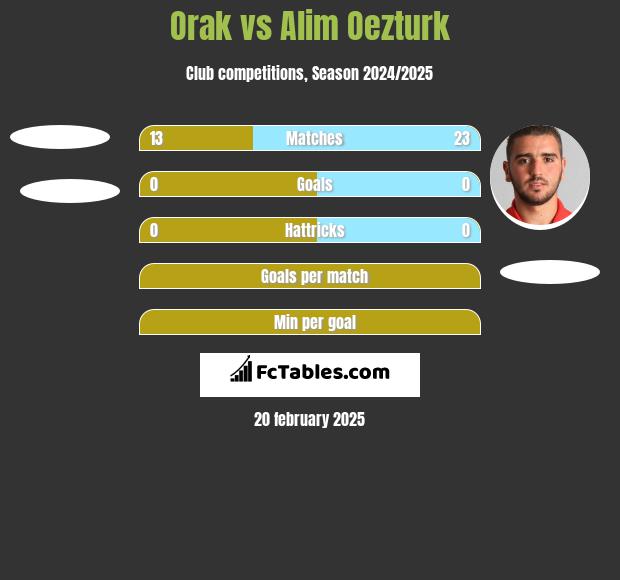 Orak vs Alim Oezturk h2h player stats