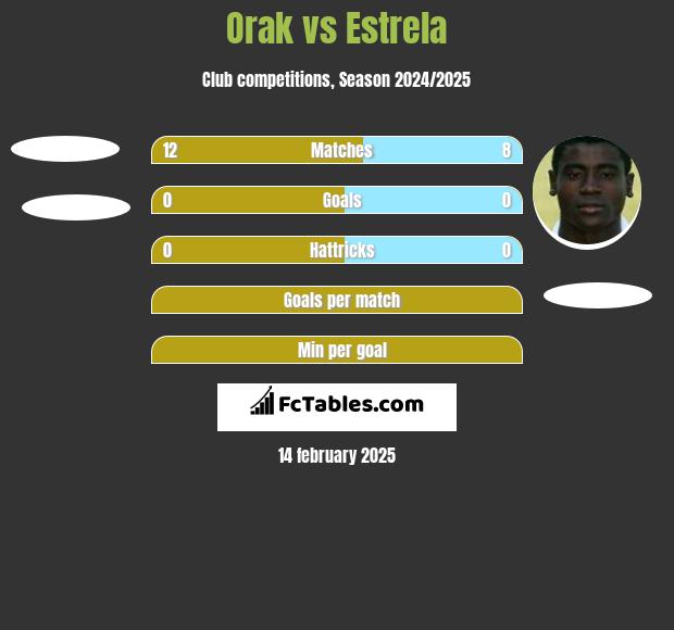 Orak vs Estrela h2h player stats