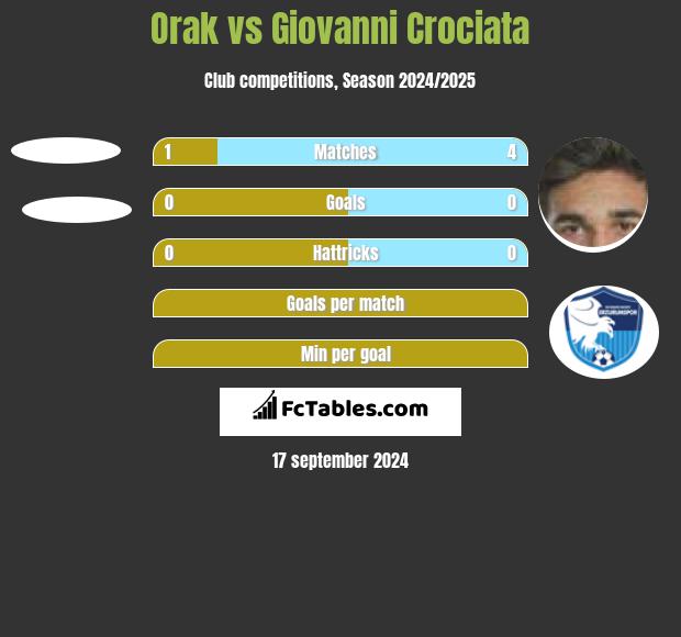 Orak vs Giovanni Crociata h2h player stats