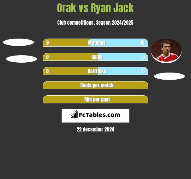 Orak vs Ryan Jack h2h player stats