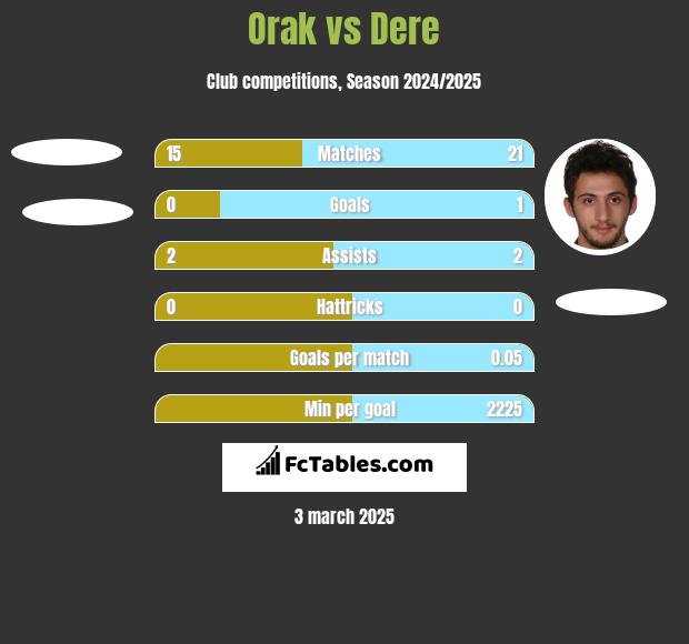 Orak vs Dere h2h player stats