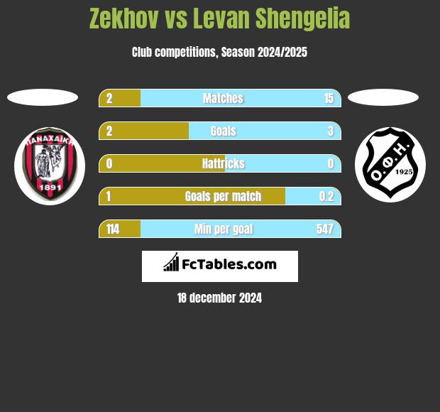 Zekhov vs Levan Shengelia h2h player stats