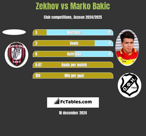 Zekhov vs Marko Bakić h2h player stats