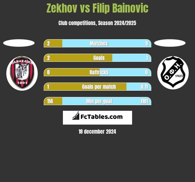 Zekhov vs Filip Bainovic h2h player stats