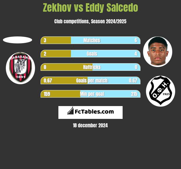 Zekhov vs Eddy Salcedo h2h player stats