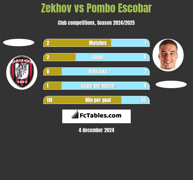 Zekhov vs Pombo Escobar h2h player stats