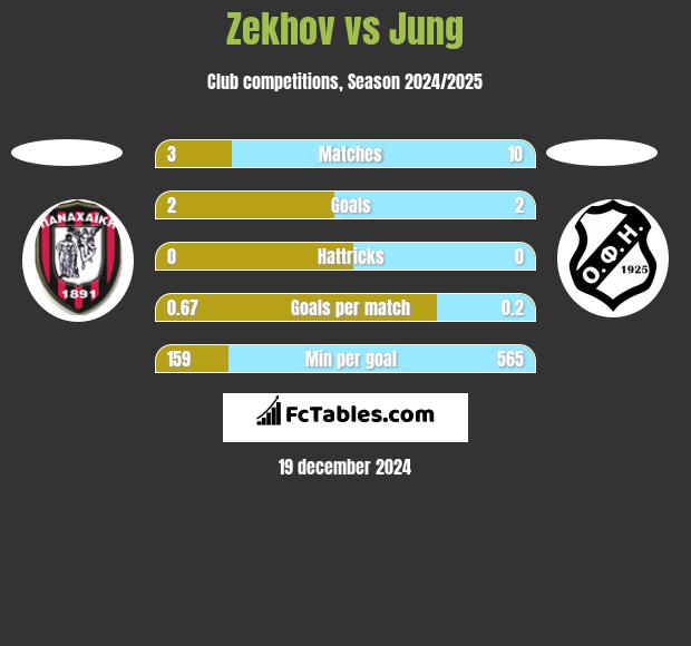 Zekhov vs Jung h2h player stats