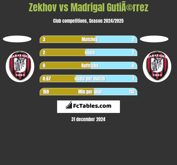 Zekhov vs Madrigal GutiÃ©rrez h2h player stats