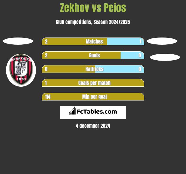 Zekhov vs Peios h2h player stats