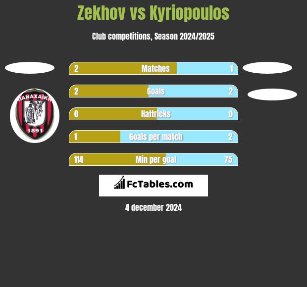 Zekhov vs Kyriopoulos h2h player stats