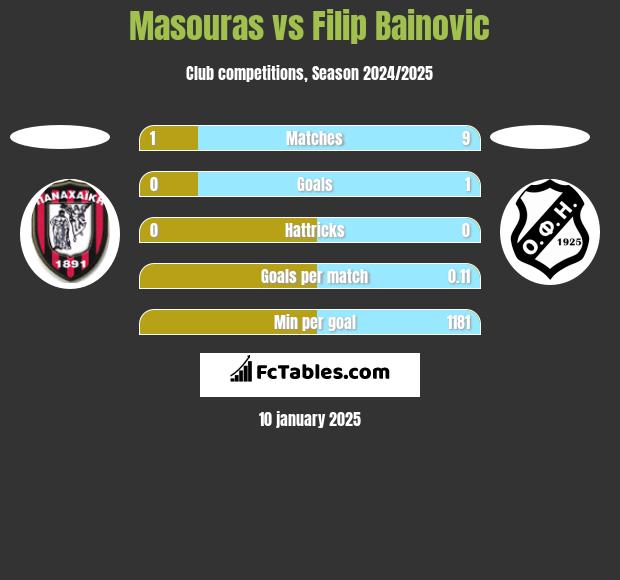 Masouras vs Filip Bainovic h2h player stats