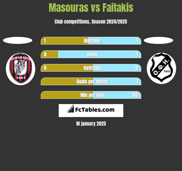 Masouras vs Faitakis h2h player stats