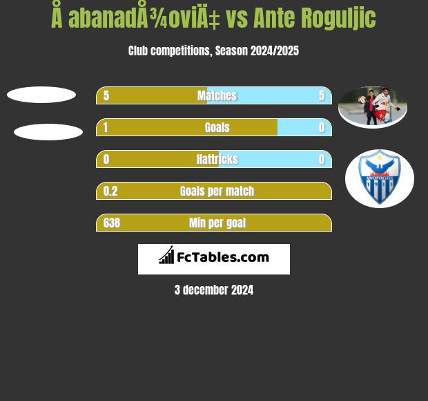 Å abanadÅ¾oviÄ‡ vs Ante Roguljic h2h player stats