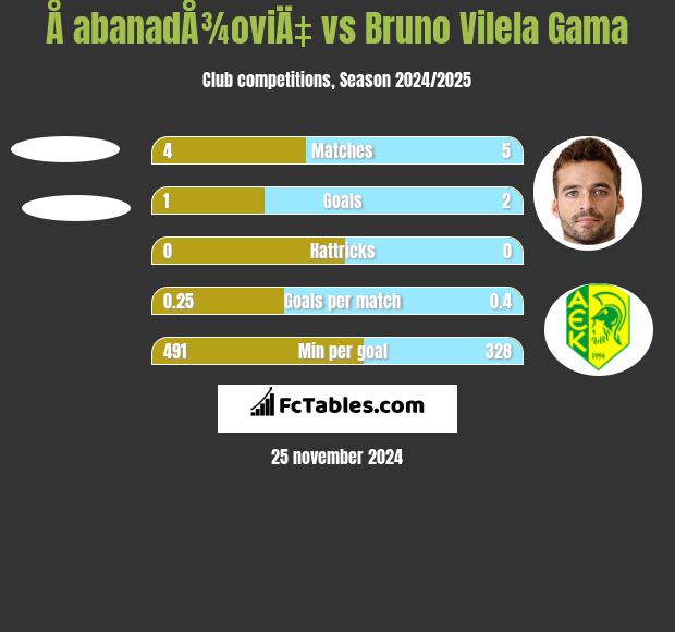 Å abanadÅ¾oviÄ‡ vs Bruno Vilela Gama h2h player stats