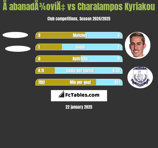 Å abanadÅ¾oviÄ‡ vs Charalampos Kyriakou h2h player stats