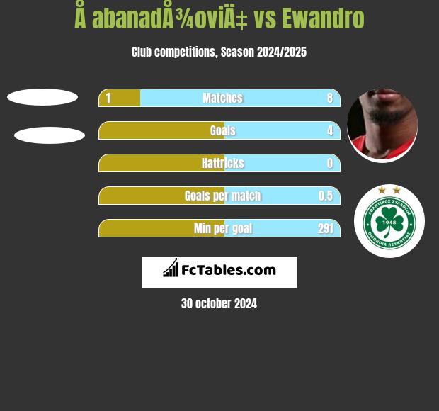 Å abanadÅ¾oviÄ‡ vs Ewandro h2h player stats