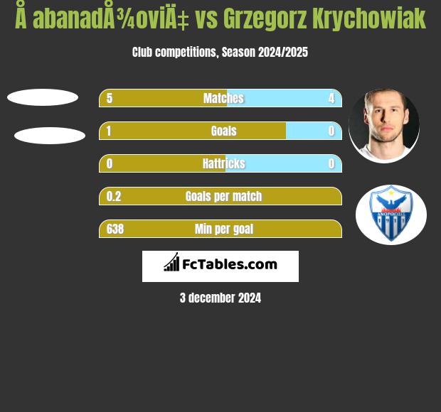 Å abanadÅ¾oviÄ‡ vs Grzegorz Krychowiak h2h player stats