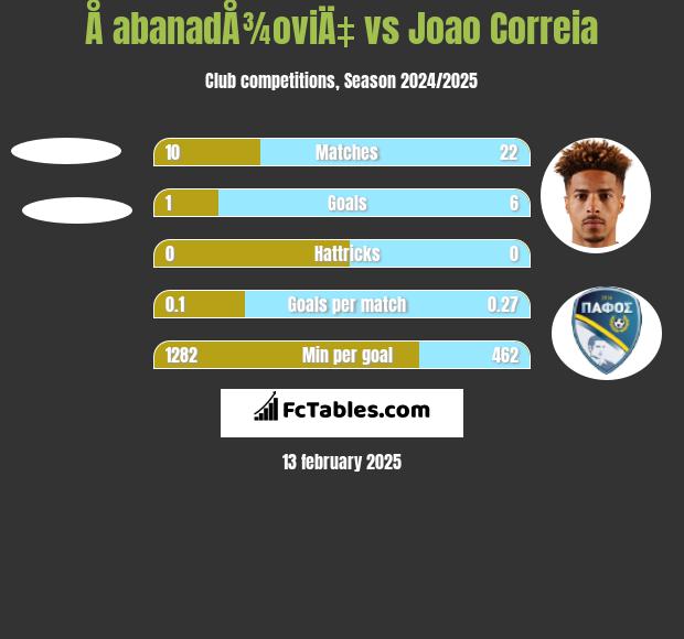 Å abanadÅ¾oviÄ‡ vs Joao Correia h2h player stats