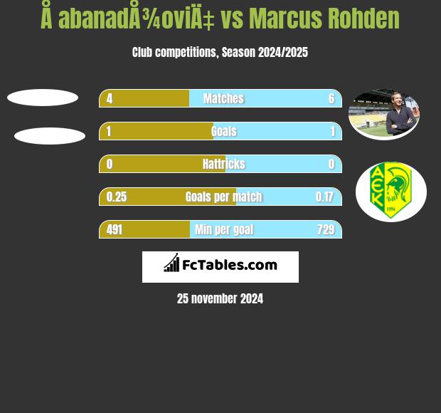 Å abanadÅ¾oviÄ‡ vs Marcus Rohden h2h player stats