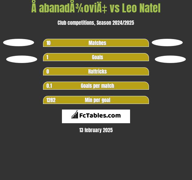 Å abanadÅ¾oviÄ‡ vs Leo Natel h2h player stats