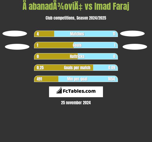 Å abanadÅ¾oviÄ‡ vs Imad Faraj h2h player stats