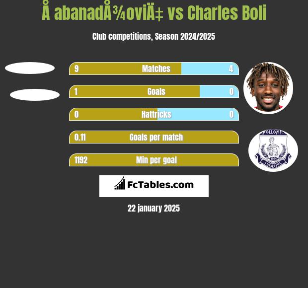 Å abanadÅ¾oviÄ‡ vs Charles Boli h2h player stats