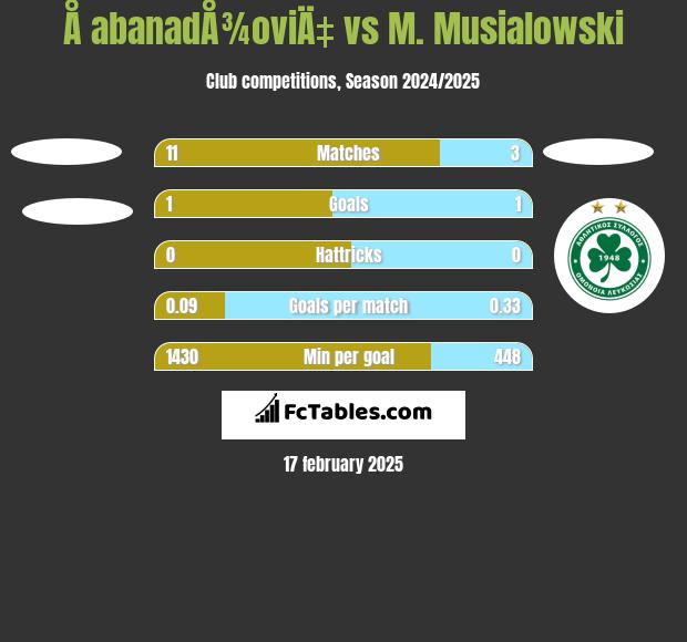 Å abanadÅ¾oviÄ‡ vs M. Musialowski h2h player stats