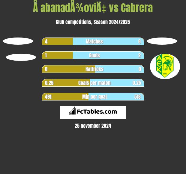 Å abanadÅ¾oviÄ‡ vs Cabrera h2h player stats