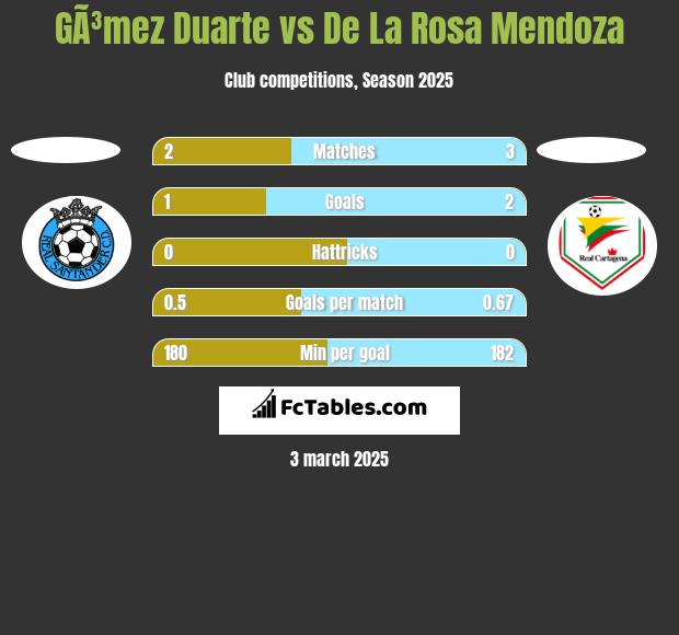 GÃ³mez Duarte vs De La Rosa Mendoza h2h player stats