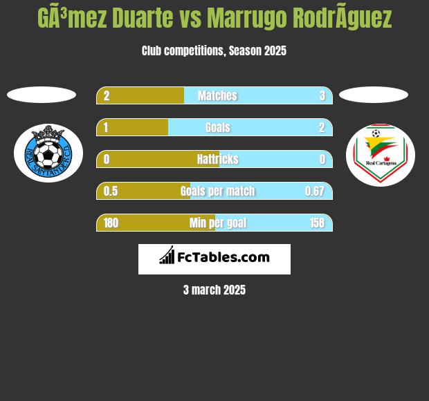 GÃ³mez Duarte vs Marrugo RodrÃ­guez h2h player stats