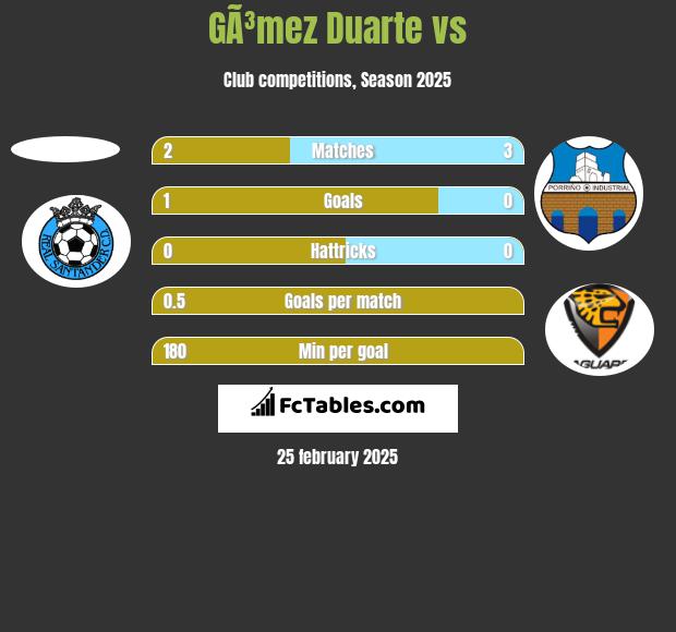 GÃ³mez Duarte vs  h2h player stats