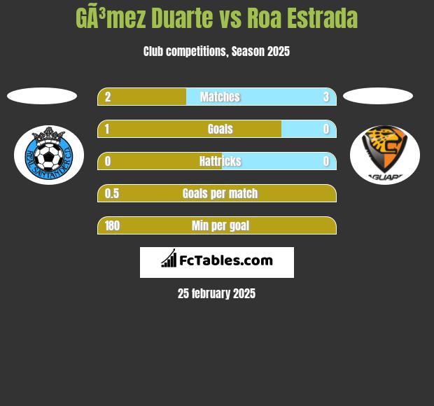 GÃ³mez Duarte vs Roa Estrada h2h player stats