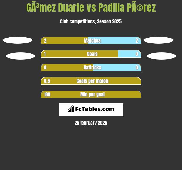 GÃ³mez Duarte vs Padilla PÃ©rez h2h player stats