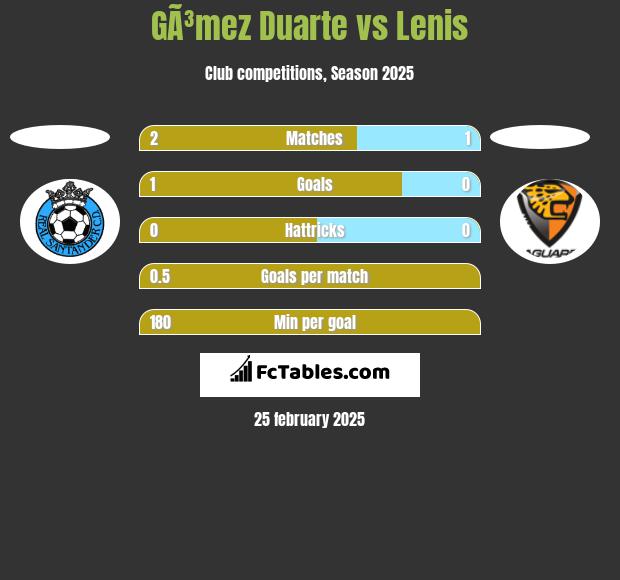 GÃ³mez Duarte vs Lenis h2h player stats